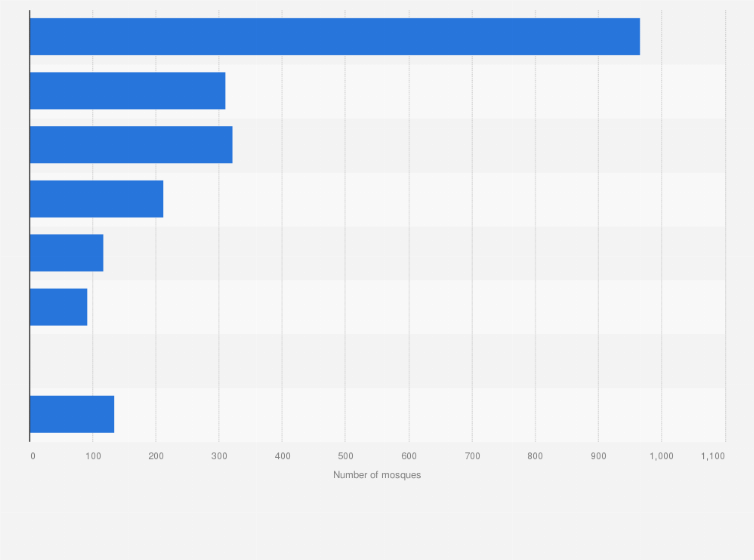 Statistic: Number of mosques in the emirate of Dubai in the United Arab Emirates in 2020, by capacity