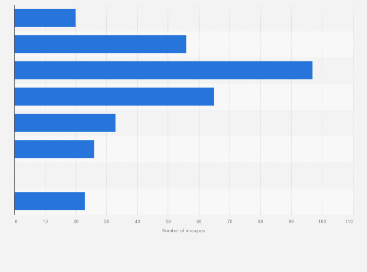 Statistic: Number of mosques in the emirate of Ajman in the United Arab Emirates in 2020, by capacity