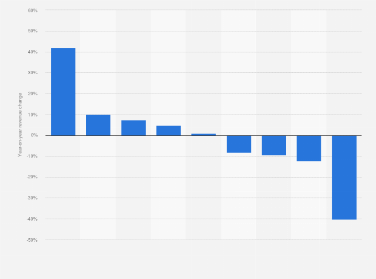Statistic: Year-on-year book sales revenue change in Sweden from January to August 2020, by format