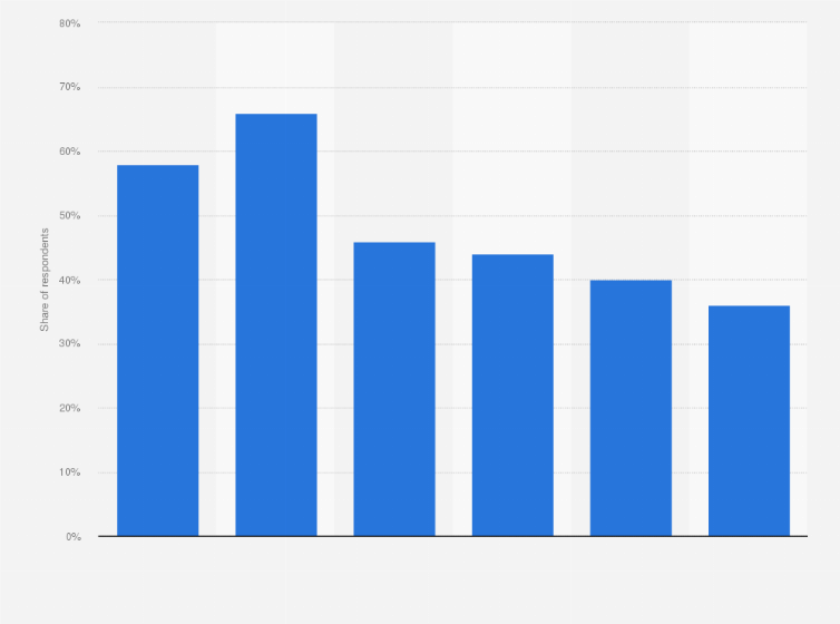 Statistic: Contactless payment usage in the United Kingdom (UK) in 2016, by age group