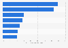 Top floral products purchased by supermarket shoppers in the United States in 2015*