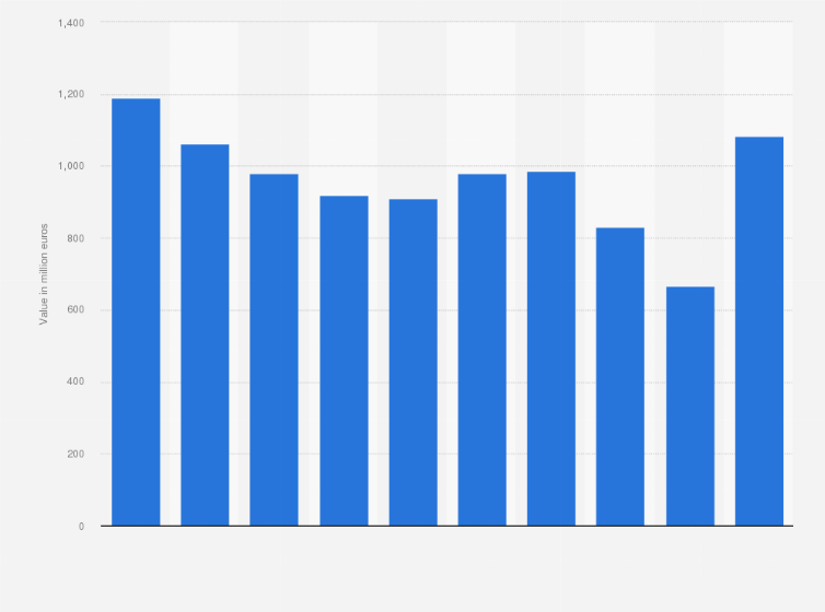 Statistic: Production value of copper in France between 2012 and 2021 (in million euros)