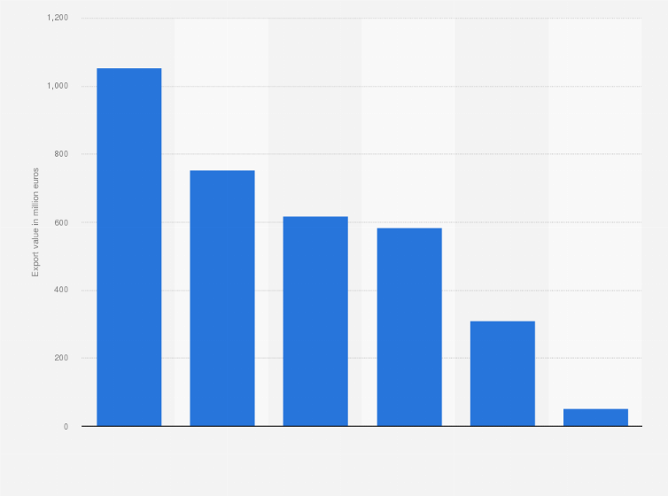 Statistic: Value of the dairy export from Belgium in 2021, by product (in million euros)