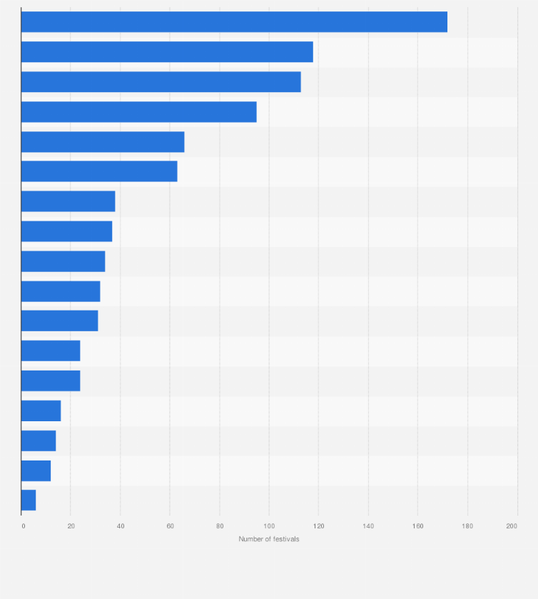 Statistic: Number of music festivals in Spain in 2019, by autonomous community