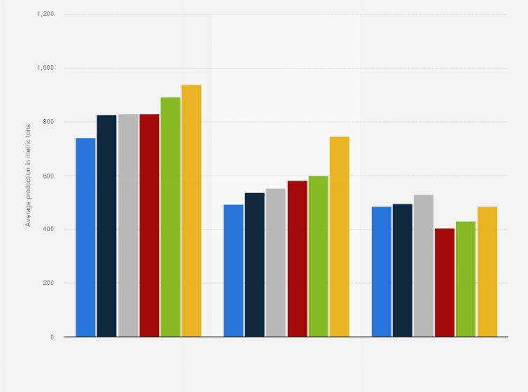 Statistic: Average production of dairy farms in the Netherlands, Belgium and Luxembourg (Benelux) from 2015 to 2020, by country (in metric tons)
