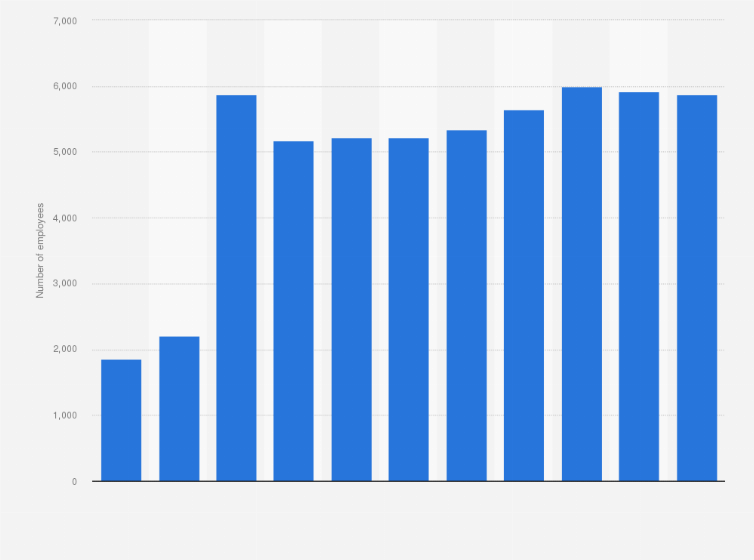Statistic: Number of employees of Coop in Norway from 2013 to 2023
