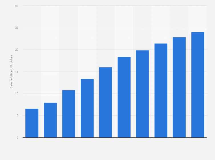 Statistic: Sales of legal marijuana in the United States from 2016 to 2025 (in billion U.S. dollars)