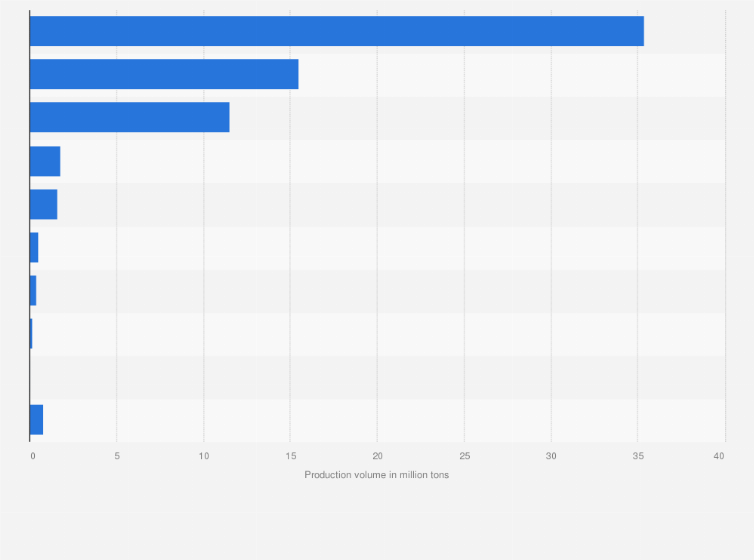 Statistic: Volume of cereal produced in France in 2021, by type of cereal (in million tons)