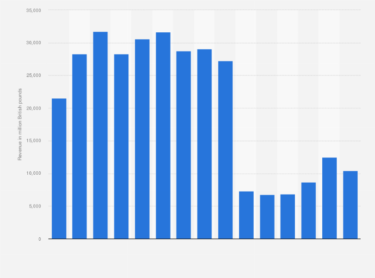 Statistic: SSE plc's revenue in the United Kingdom from financial year 2010 to 2024 (in million British pounds)