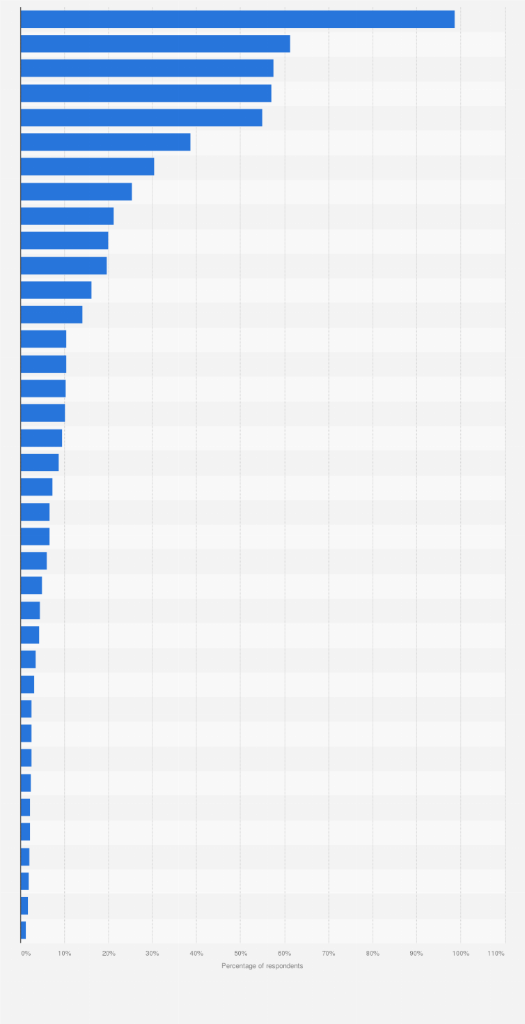 Statistic: Percentage of global drug users that have used select drugs within their lifetime as of 2017