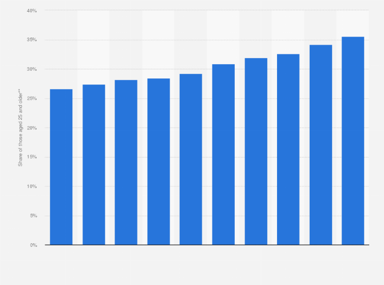 Statistic: Share of those aged 25 and over with upper secondary or tertiary education attainment in Turkey from 2007 to 2016