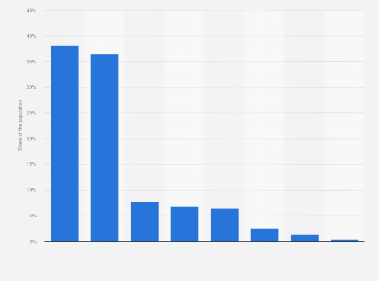 Statistic: Distribution of blood groups in the French population according to the Rh blood group system