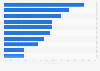 Most popular video gaming genres among children in Mexico as of March 2022