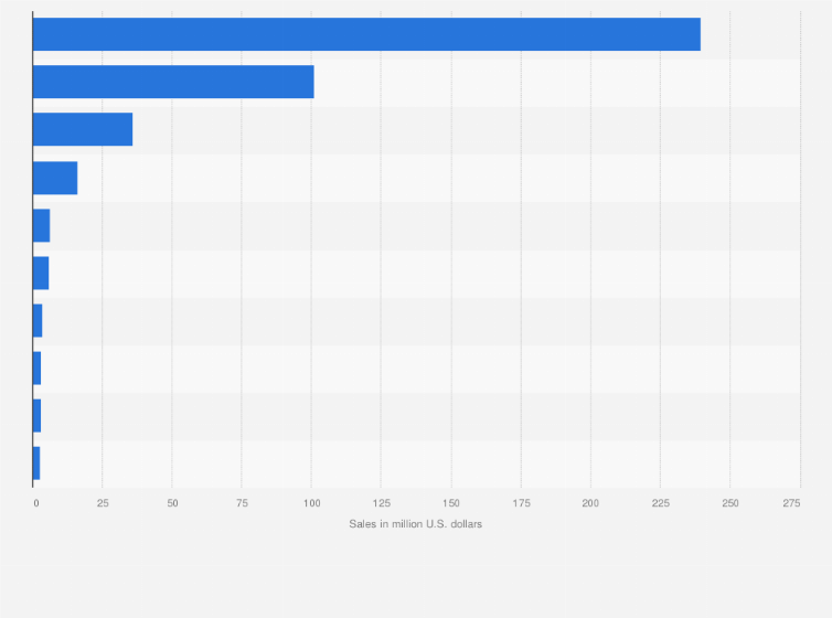 Statistic: Leading processed/imitation cheese slice brands in the United States in 2023, based on sales (in million U.S. dollars)
