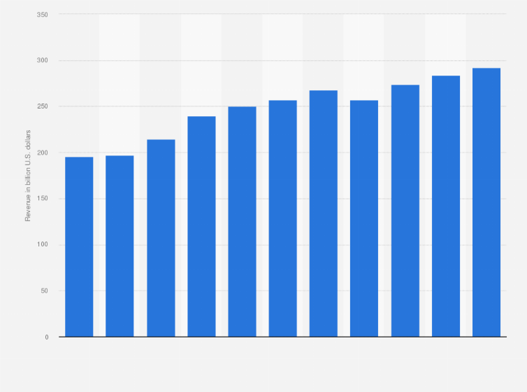 Statistic: Global revenue of the third-party logistics market from 2008 to 2018 (in billion U.S. dollars)