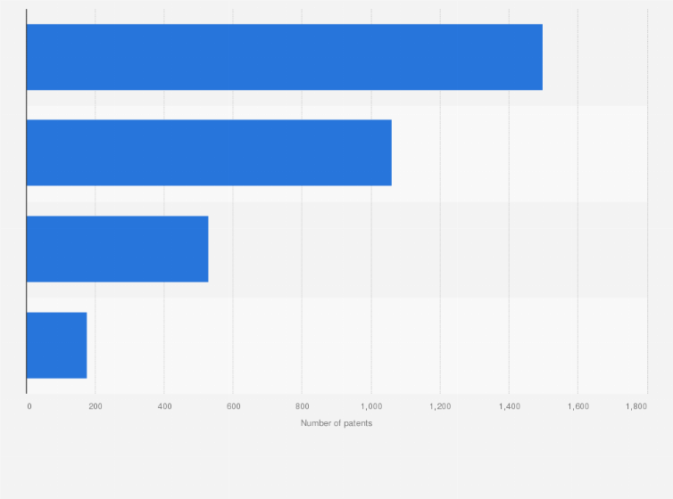 Statistic: Bosch's IoT patents in 2017, by segment