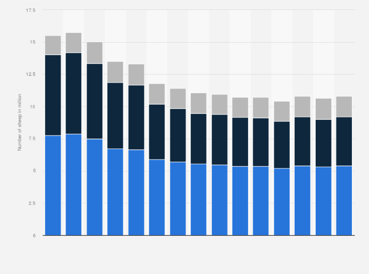 Statistic: Total number of sheep in France from 1994 to 2020, by type of sheep (in million) 