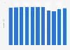 Number of employees in building cleaning occupations in the United States from 2013 to 2023 (in millions) 