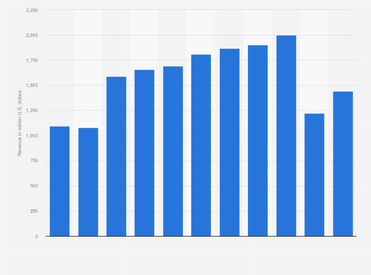 Statistic: Revenue of the Vector Group Ltd. from 2012 to 2022 (in million U.S. dollars)
