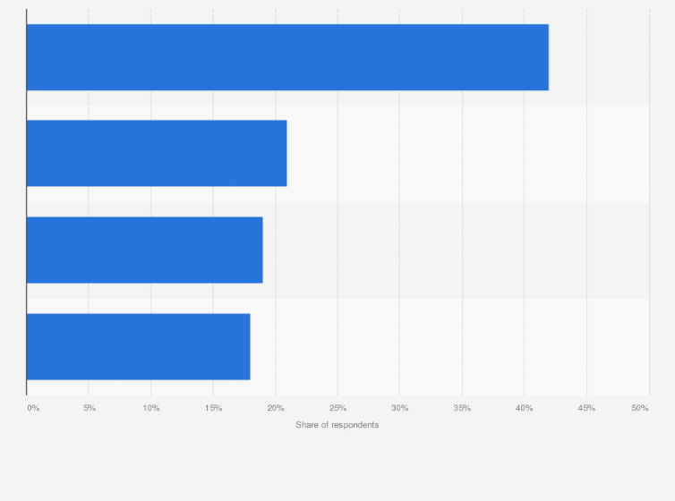 Statistic: Are you or have you ever been subscribed to buy products using the subscription commerce modality (subcom)?