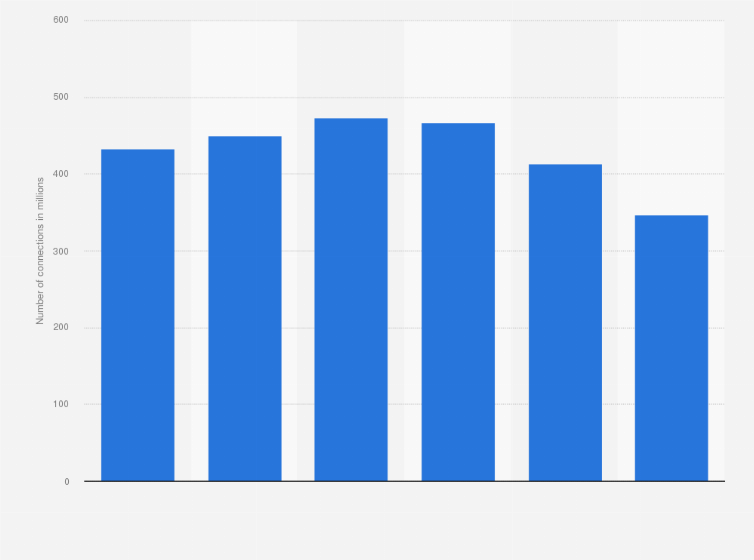 Statistic: Forecast of LTE connections in North America from 2018 to 2023 (in millions)