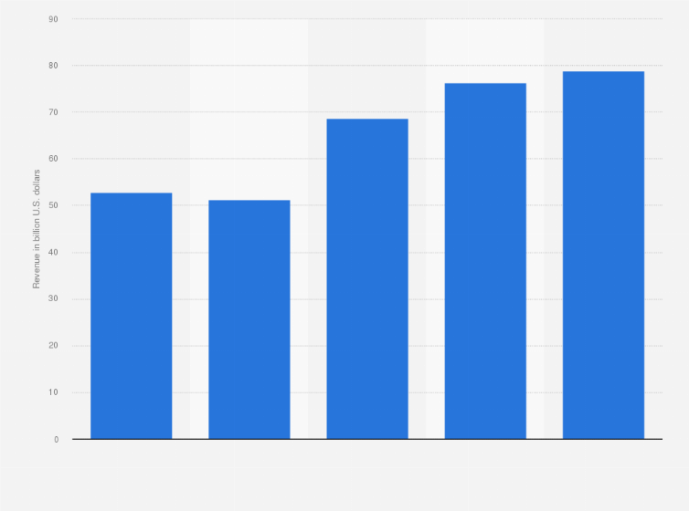 Statistic: Revenue of Sysco from 2019 to 2024 (in billion U.S. dollars)