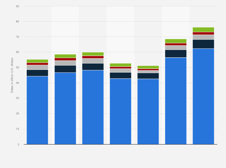 Statistic: Annual sales of Sysco Cooperation from 2017 to 2023, by region (in billion U.S. dollars)
