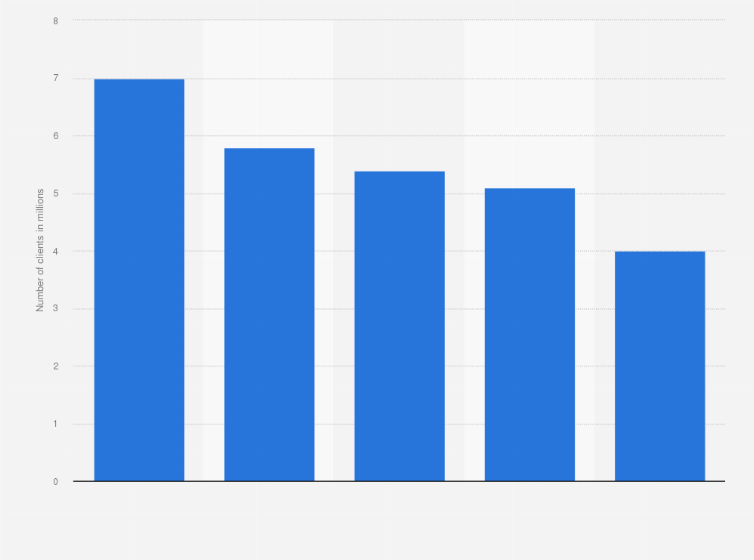 Statistic: Number of digital bank users of the leader Spanish banks as of June 2020 (in millions)