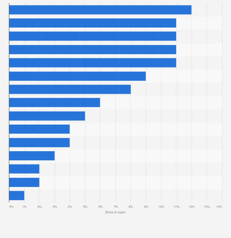 Statistic: Distribution of food products export from Belgium in 2019, by type of product 