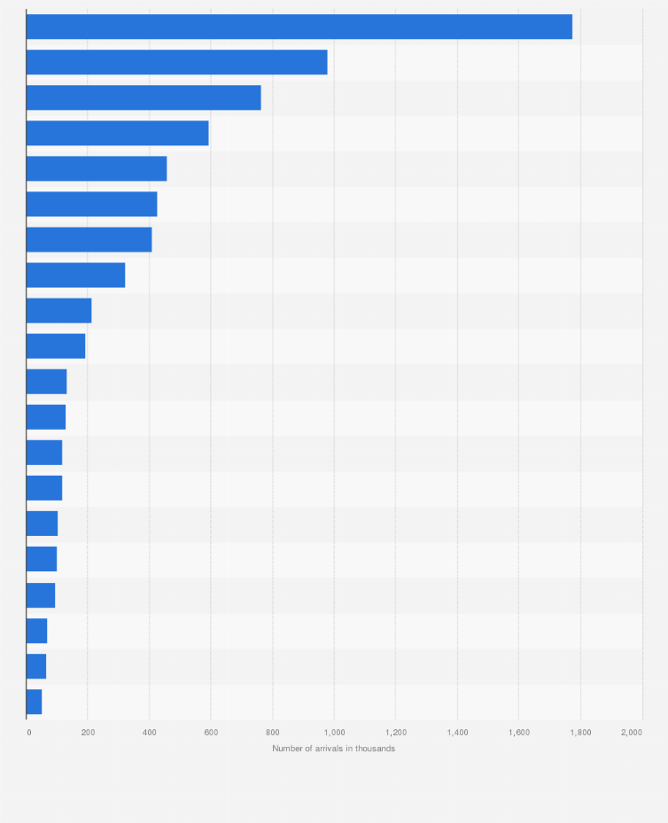 Statistic: Number of international tourists arrivals in hotels in Paris, France in 2022, by country (in 1,000s)