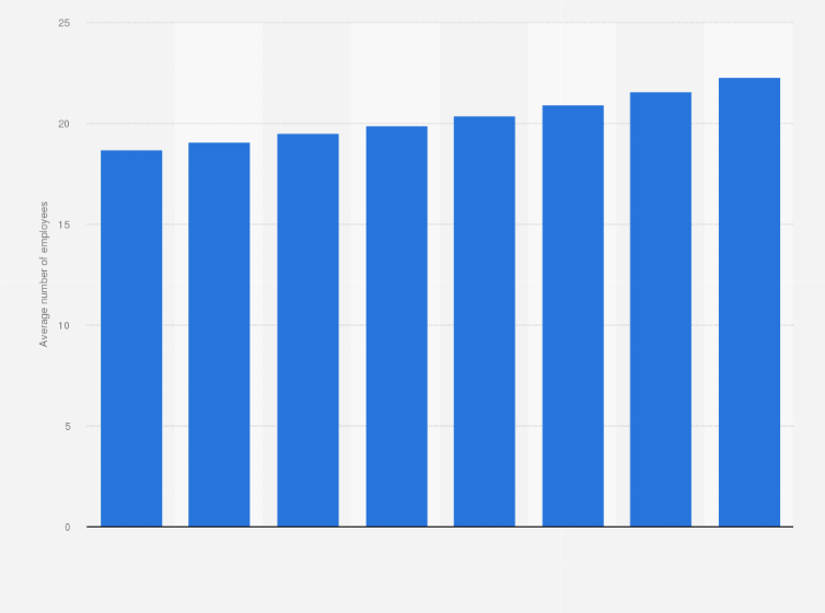 Statistic: Average number of employees of companies in the food industry in Belgium from 2012 to 2019