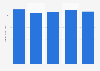 Revenue of Del Monte from 2019 to 2023 (in billion U.S. dollars)