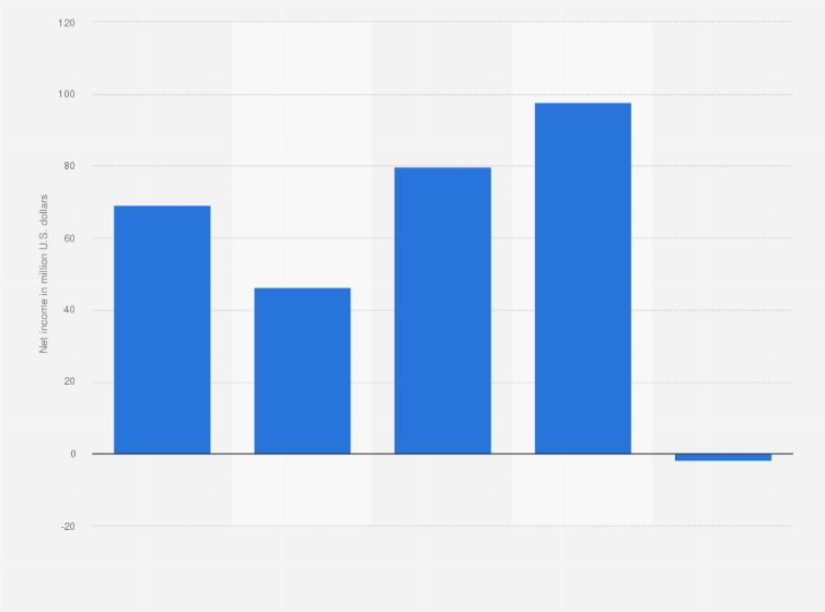 Statistic: Net income of Del Monte from 2019 to 2023 (in million U.S. dollars)
