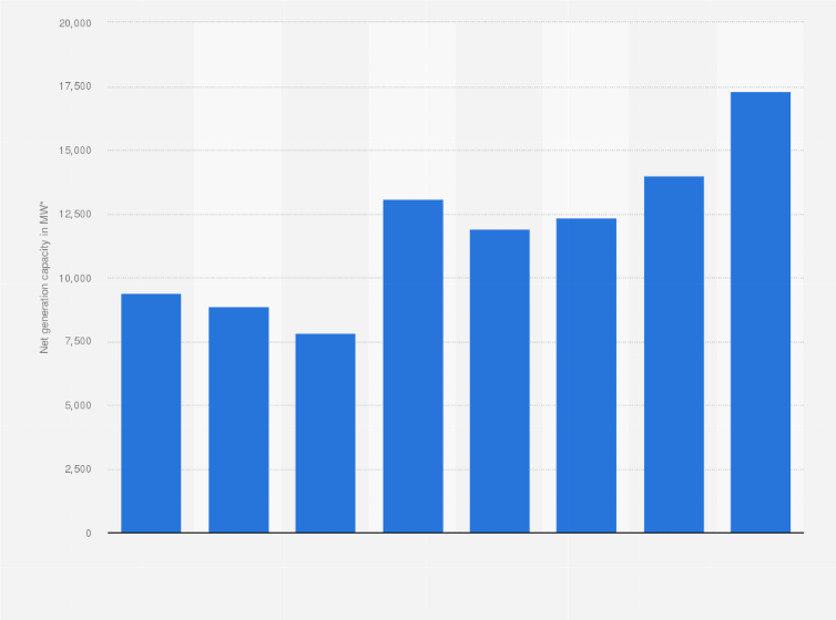 Statistic: Net generation capacity of nuclear energy in the United Kingdom (UK) from 2015 to 2050 (in MW*)