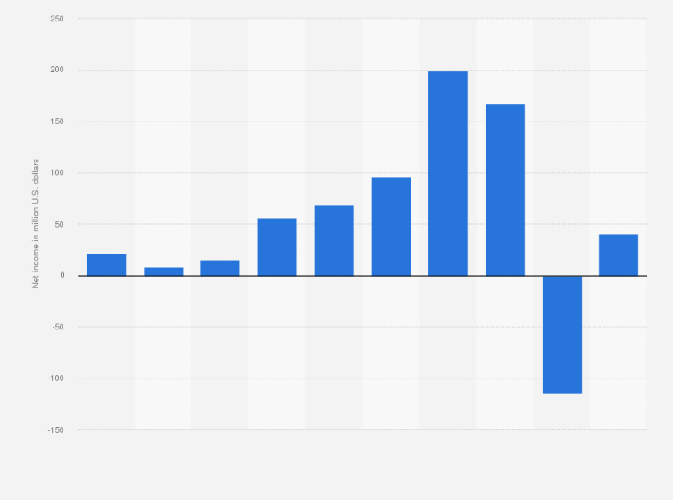 Statistic: Net income of Performance Food Group (PFG) from 2012 to 2021 (in million U.S. dollars)