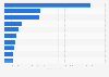 Leading companies in the manufacture of basic pharmaceutical products in Spain in 2022, based on sales value (in million euros)