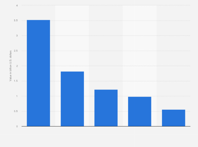 Statistic: Foreign direct investment in Chile in 2016, by country of origin (in billion U.S. dollars)