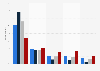Music listening frequency in the United States as of June 2019, by age group