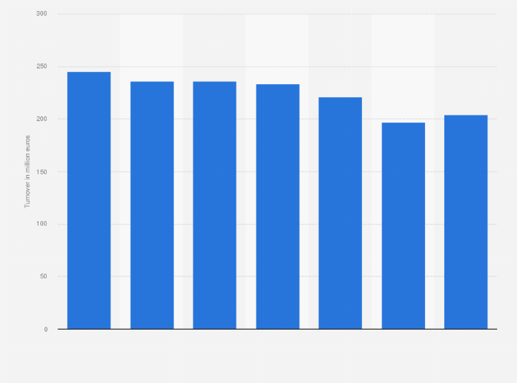 Statistic: Annual turnover of home improvement chain Les Briconautes in France from 2013 to 2019 (in million euros)