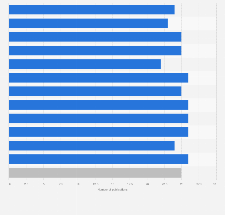 Statistic: Monthly number of publications issued by the newspaper Le Monde in France in 2023