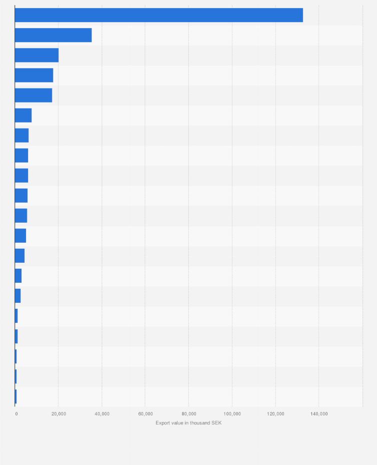 Statistic: Main export partners of Sweden for handbags in 2020, by export value (in 1,000 SEK)