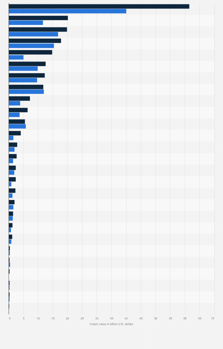Statistic: Breakdown of the import value of agricultural products to China in 2019 and 2024, by category (in billion U.S. dollars)