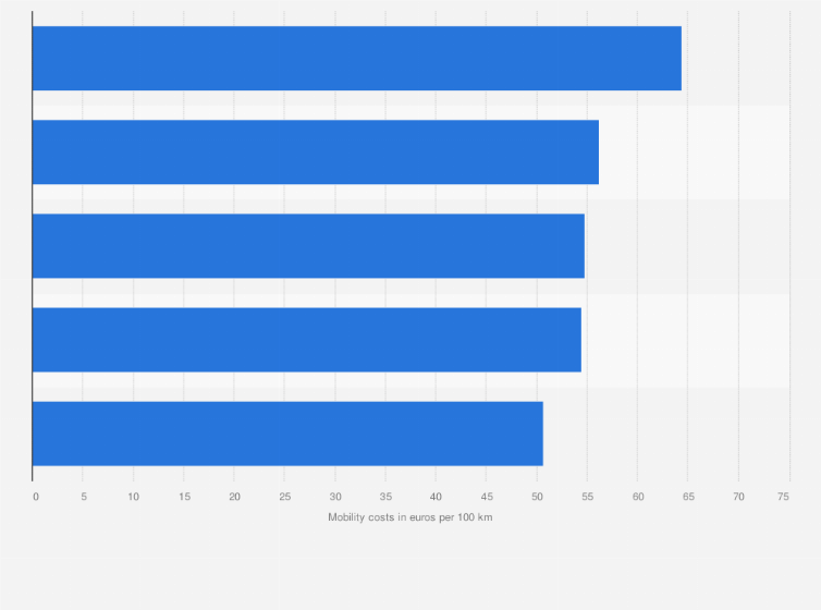 Statistic: Projected mobility costs of a typical motor vehicle worldwide in 2030, by drivetrain technology (in euros per 100 km)
