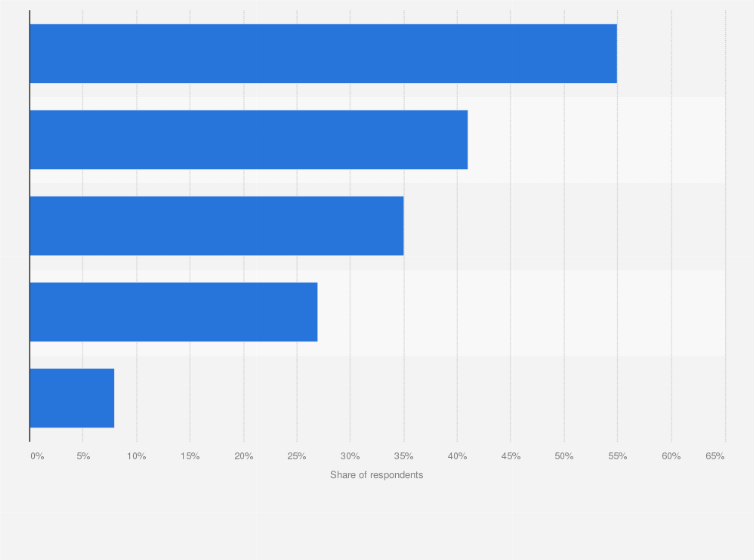 Statistic: Leading actions taken to ensure the quality of programmatic ads according to marketers in North America as of April 2017
