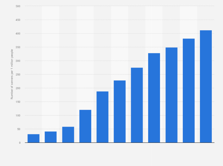 Statistic: Number of secure internet servers per one million people in Mexico from 2013 to 2023