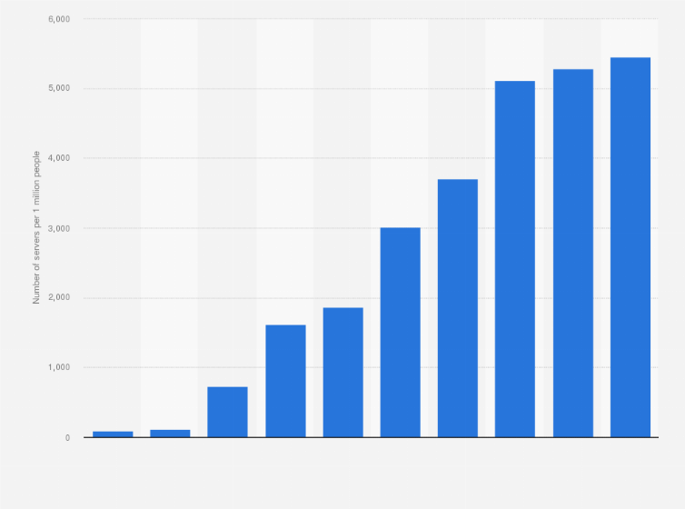 Statistic: Number of secure internet servers per one million people in Argentina from 2014 to 2023