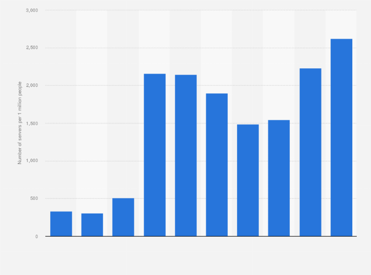 Statistic: Number of secure internet servers per one million people in Panama from 2014 to 2023