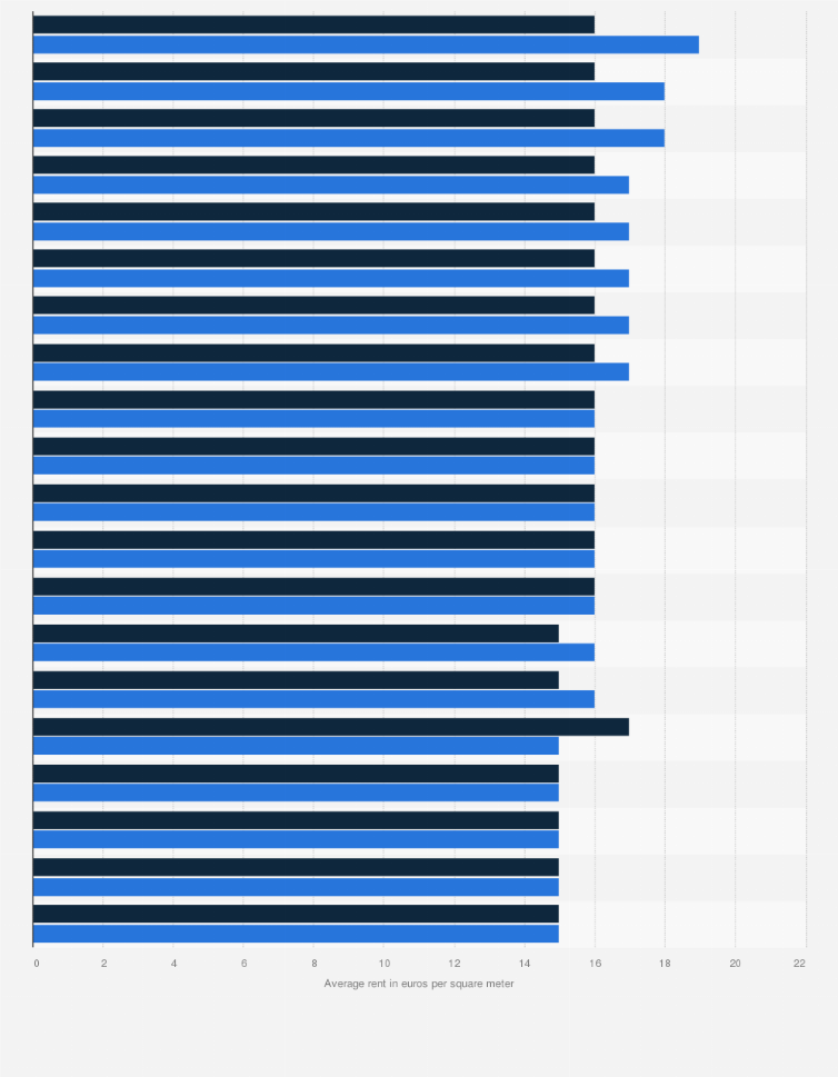 Statistic: Average rent for apartments and houses in Lyon in December 2023, by district (in euros per square meter)