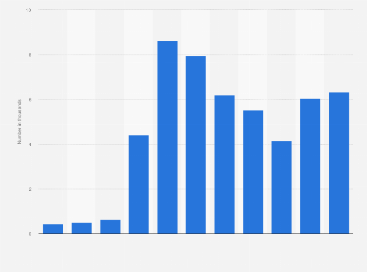 Statistic: Number of secure internet servers in Venezuela from 2013 to 2023 (in 1,000s)