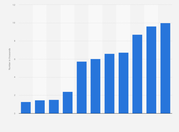 Statistic: Number of secure internet servers in Costa Rica from 2013 to 2023 (in 1,000s)